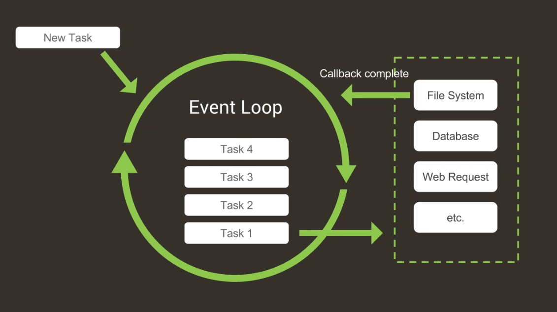 Js events. Событийный цикл js. Event loop. Эвент луп js. Event loop js схема.